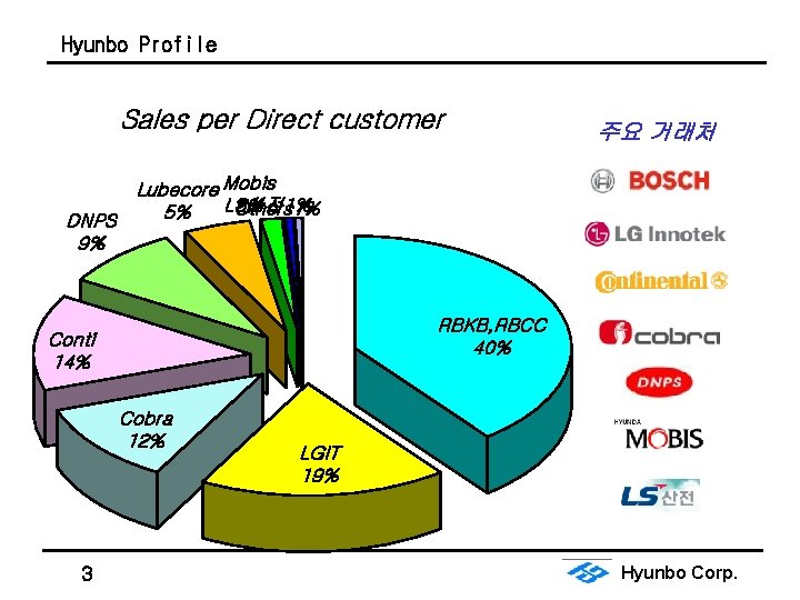 Hyunbo Profile Sales per Direct customer 주요 거래처 Lubecore Mobis LS산전1% 2% Others 1%