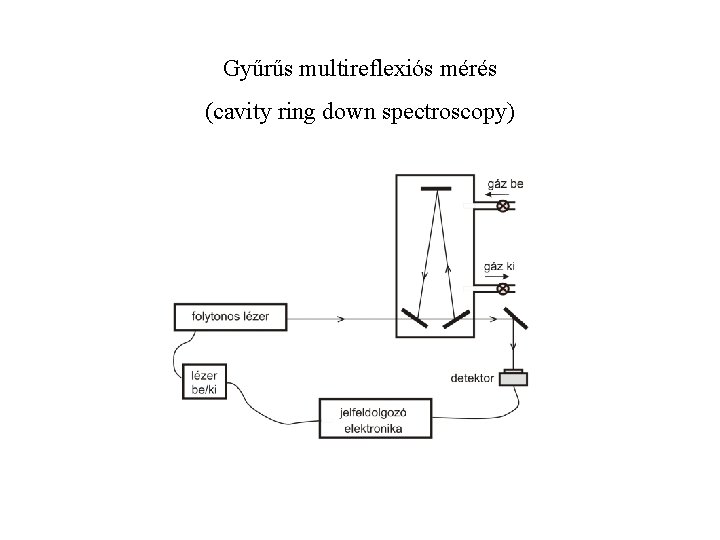 Gyűrűs multireflexiós mérés (cavity ring down spectroscopy) 