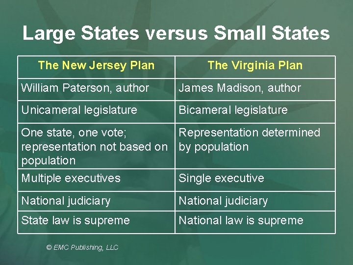Large States versus Small States The New Jersey Plan The Virginia Plan William Paterson,
