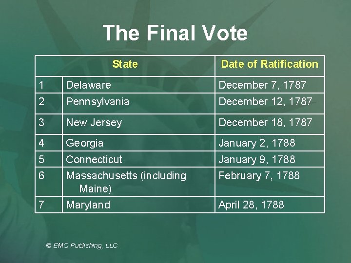The Final Vote State Date of Ratification 1 Delaware December 7, 1787 2 Pennsylvania