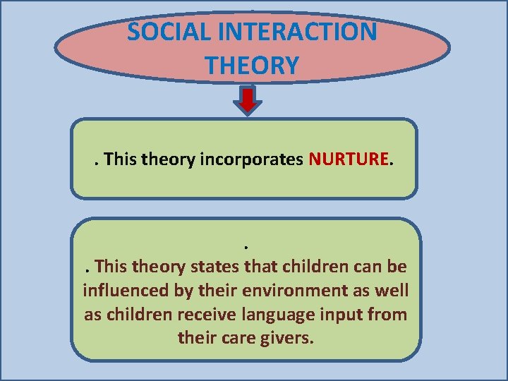 SOCIAL INTERACTION THEORY. This theory incorporates NURTURE. . . This theory states that children SOCIAL INTERACTION THEORY. This theory incorporates NURTURE. . . This theory states that children