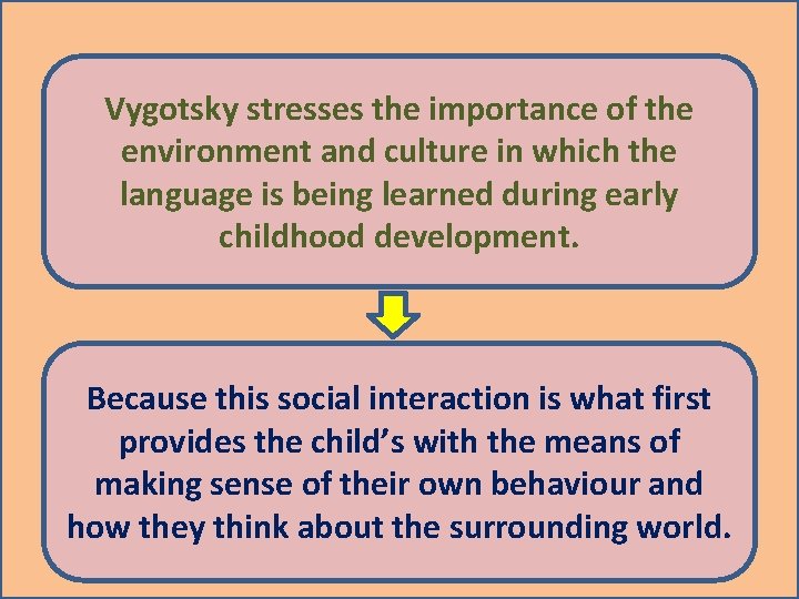 Vygotsky stresses the importance of the environment and culture in which the language is Vygotsky stresses the importance of the environment and culture in which the language is