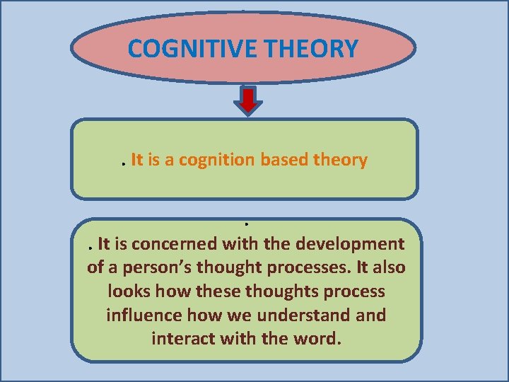 COGNITIVE THEORY . It is a cognition based theory. . It is concerned with COGNITIVE THEORY . It is a cognition based theory. . It is concerned with