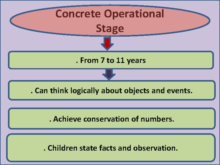 Concrete Operational Stage. From 7 to 11 years. Can think logically about objects and Concrete Operational Stage. From 7 to 11 years. Can think logically about objects and
