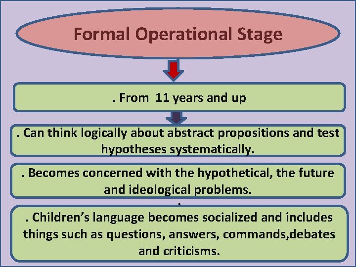 Formal Operational Stage. From 11 years and up. Can think logically about abstract propositions Formal Operational Stage. From 11 years and up. Can think logically about abstract propositions