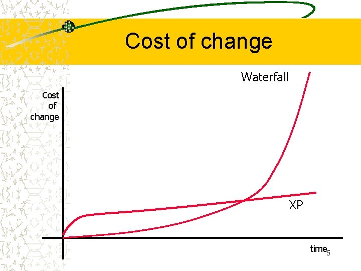 Cost of change Waterfall Cost of change XP time 5 