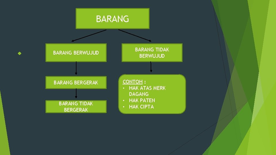 BARANG BERWUJUD BARANG BERGERAK BARANG TIDAK BERWUJUD CONTOH : • HAK ATAS MERK DAGANG