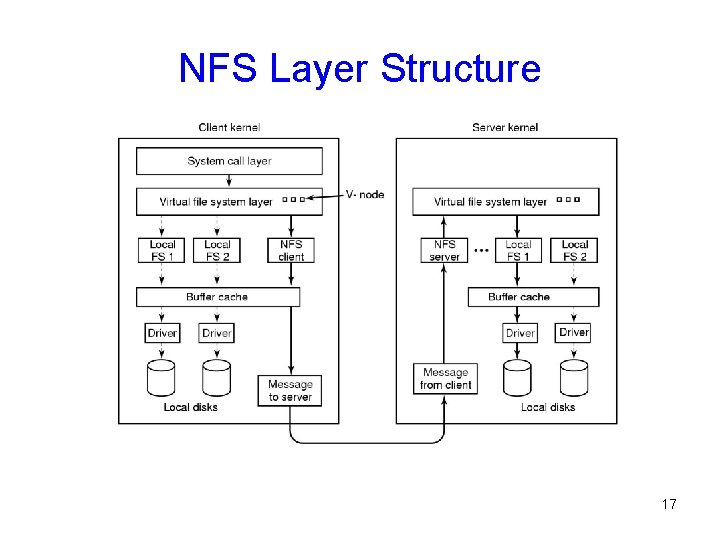 NFS Layer Structure 17 