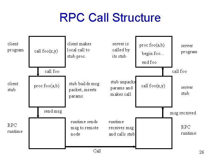 RPC Call Structure client program call foo(x, y) client makes local call to stub