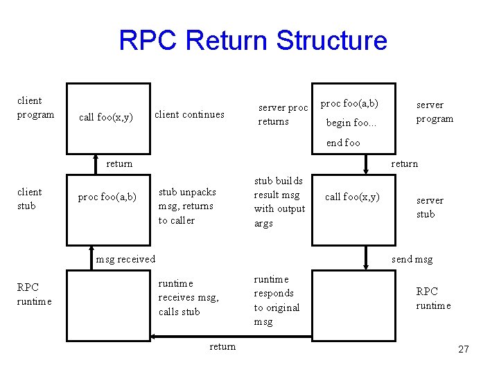 RPC Return Structure client program call foo(x, y) client continues server proc returns proc