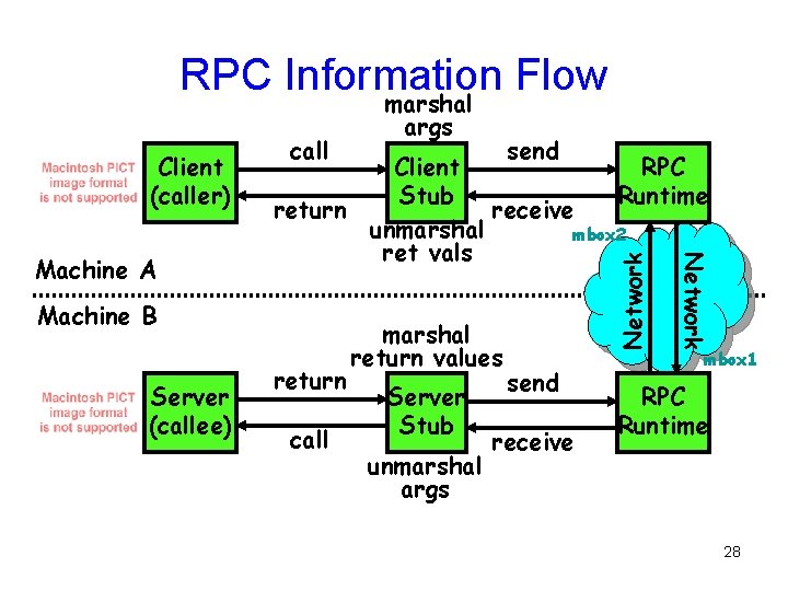 RPC Information Flow call return Machine B Server (callee) return call marshal return values