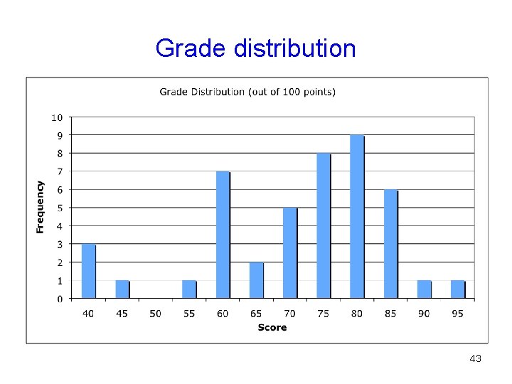 Grade distribution 43 