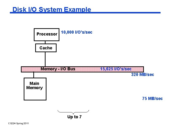 Disk I/O System Example Processor 10, 000 I/O’s/sec Cache Memory - I/O Bus 15, Disk I/O System Example Processor 10, 000 I/O’s/sec Cache Memory - I/O Bus 15,