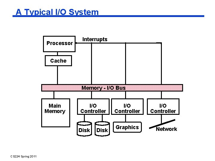 A Typical I/O System Processor Interrupts Cache Memory - I/O Bus Main Memory I/O