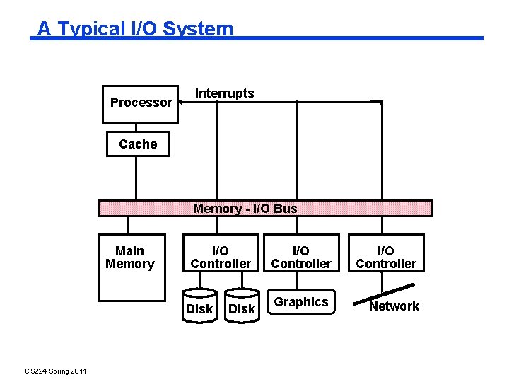 A Typical I/O System Processor Interrupts Cache Memory - I/O Bus Main Memory I/O A Typical I/O System Processor Interrupts Cache Memory - I/O Bus Main Memory I/O