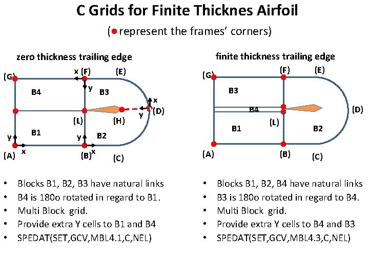 C Grids for Finite Thicknes Airfoil ( represent the frames’ corners) finite thickness trailing