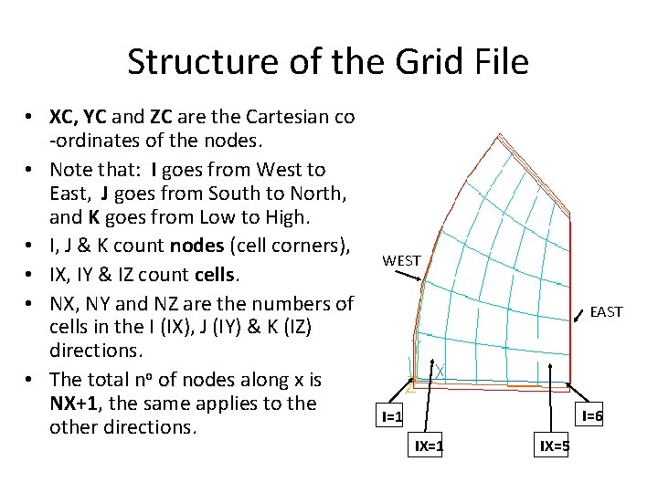 Structure of the Grid File • XC, YC and ZC are the Cartesian co