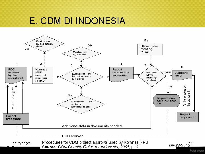 E. CDM DI INDONESIA 2/12/2022 Procedures for CDM project approval used by Komnas MPB