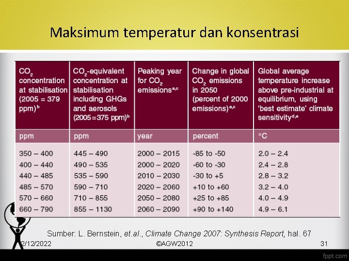 Maksimum temperatur dan konsentrasi Sumber: L. Bernstein, et. al. , Climate Change 2007: Synthesis