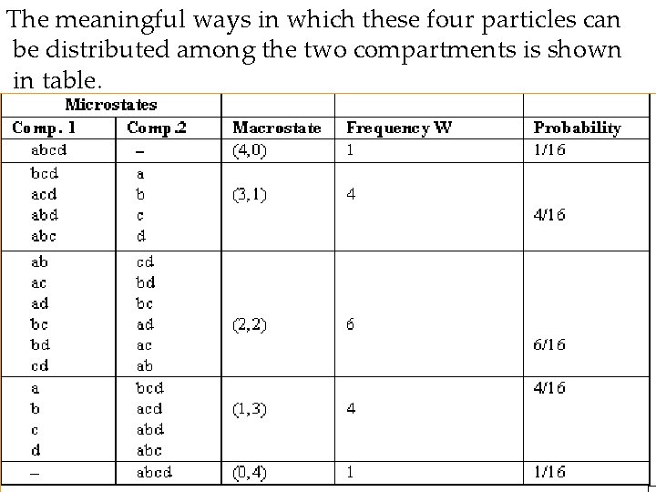 The meaningful ways in which these four particles can be distributed among the two