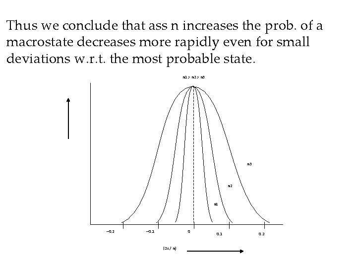 Thus we conclude that ass n increases the prob. of a macrostate decreases more