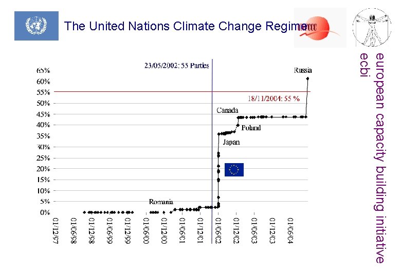 The United Nations Climate Change Regime european capacity building initiative ecbi 