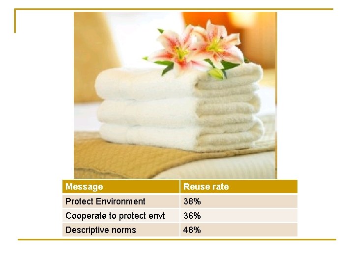 Message Reuse rate Protect Environment 38% Cooperate to protect envt 36% Descriptive norms 48% Message Reuse rate Protect Environment 38% Cooperate to protect envt 36% Descriptive norms 48%