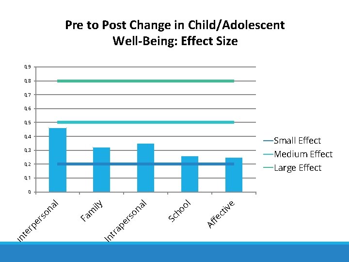 Pre to Post Change in Child/Adolescent Well-Being: Effect Size 0, 9 0, 8 0,