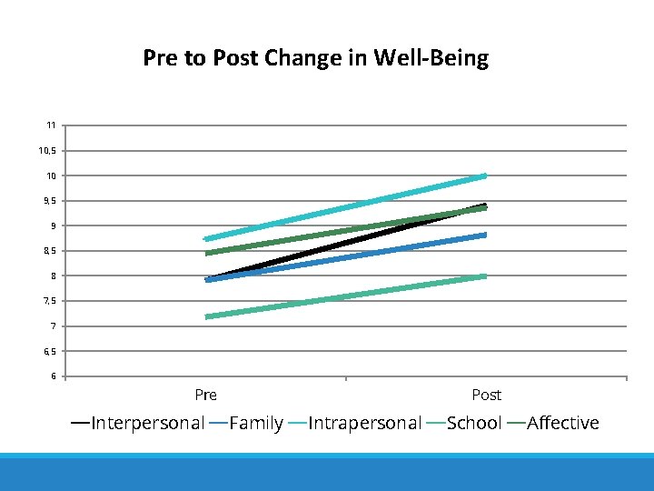 Pre to Post Change in Well-Being 11 10, 5 10 9, 5 9 8,