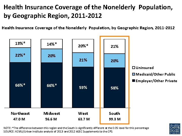 Health Insurance Coverage of the Nonelderly Population, by Geographic Region, 2011 -2012 13%* 14%*