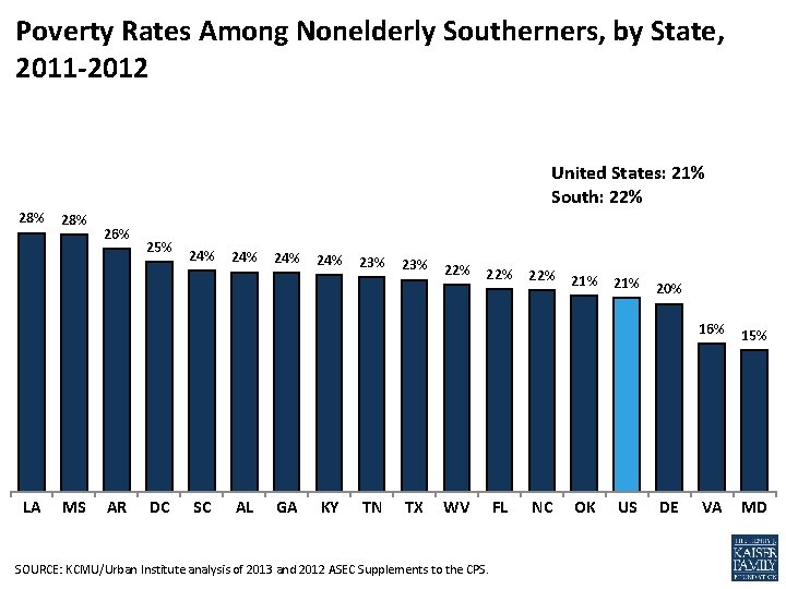 Poverty Rates Among Nonelderly Southerners, by State, 2011 -2012 United States: 21% South: 22%