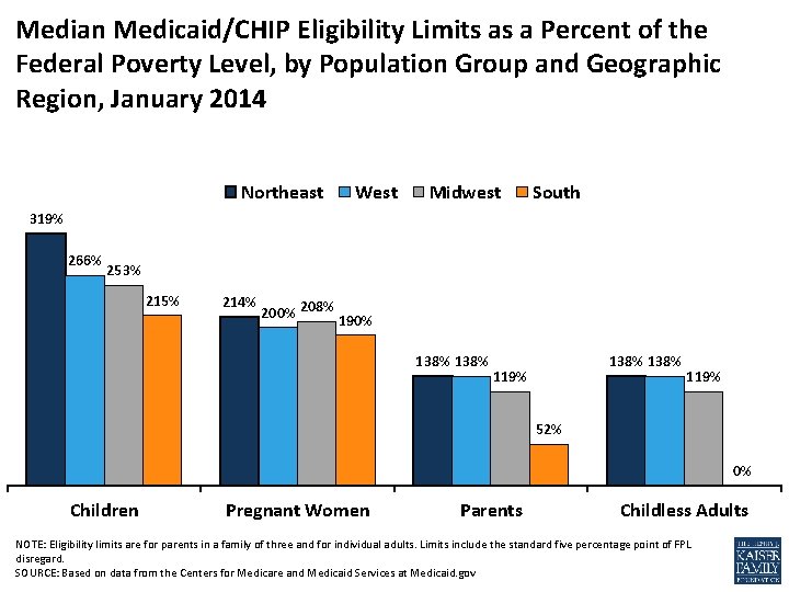 Median Medicaid/CHIP Eligibility Limits as a Percent of the Federal Poverty Level, by Population