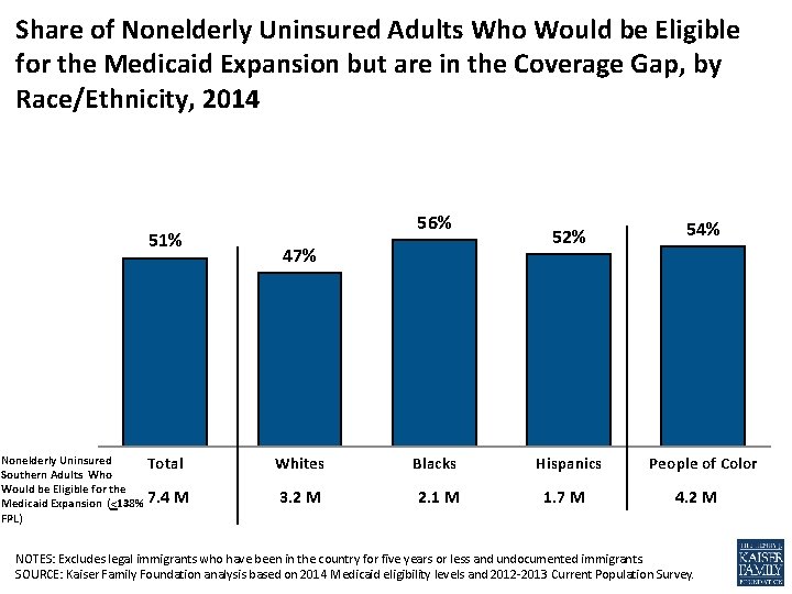 Share of Nonelderly Uninsured Adults Who Would be Eligible for the Medicaid Expansion but