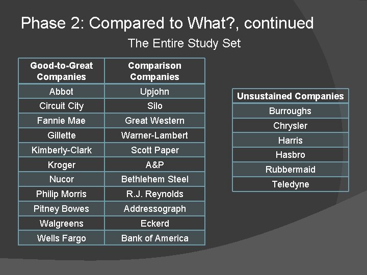 Phase 2: Compared to What? , continued The Entire Study Set Good-to-Great Companies Comparison