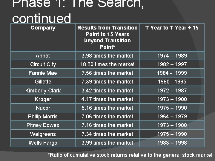 Phase 1: The Search, continued Company Results from Transition Point to 15 Years beyond