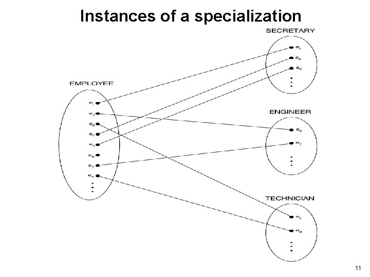 Instances of a specialization 11 