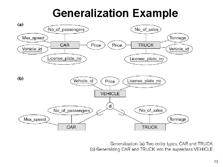 Generalization Example 13 