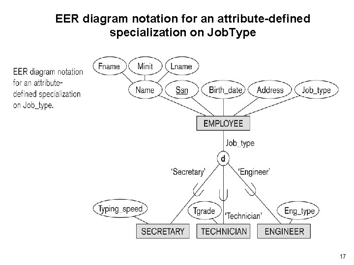 EER diagram notation for an attribute-defined specialization on Job. Type 17 