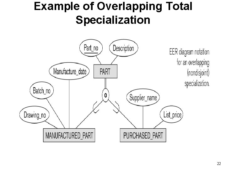 Example of Overlapping Total Specialization 22 