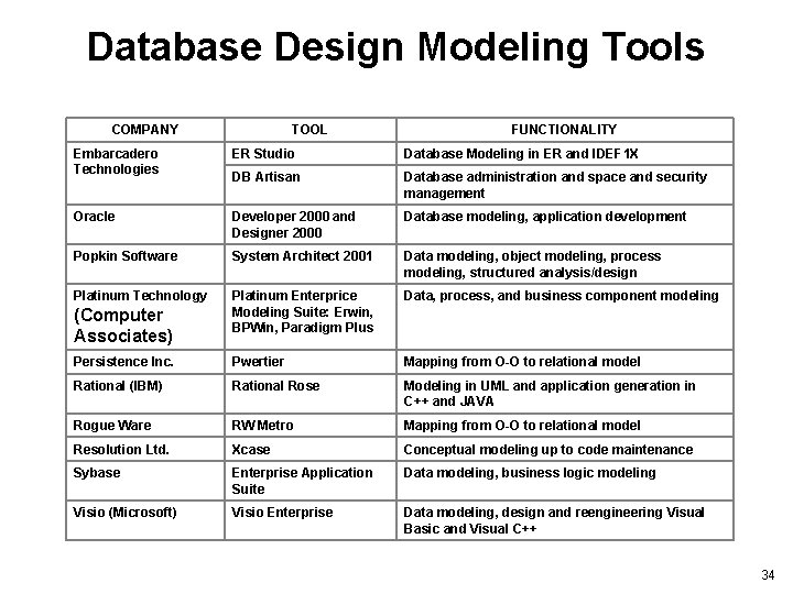 Database Design Modeling Tools COMPANY TOOL FUNCTIONALITY Embarcadero Technologies ER Studio Database Modeling in
