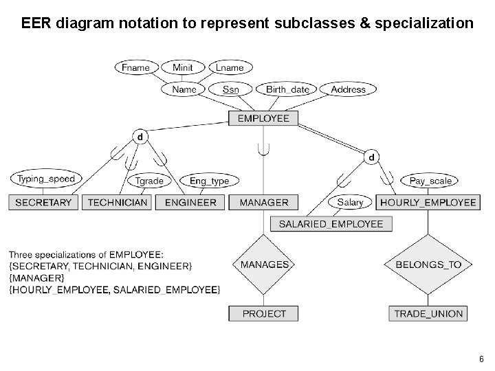 EER diagram notation to represent subclasses & specialization 6 