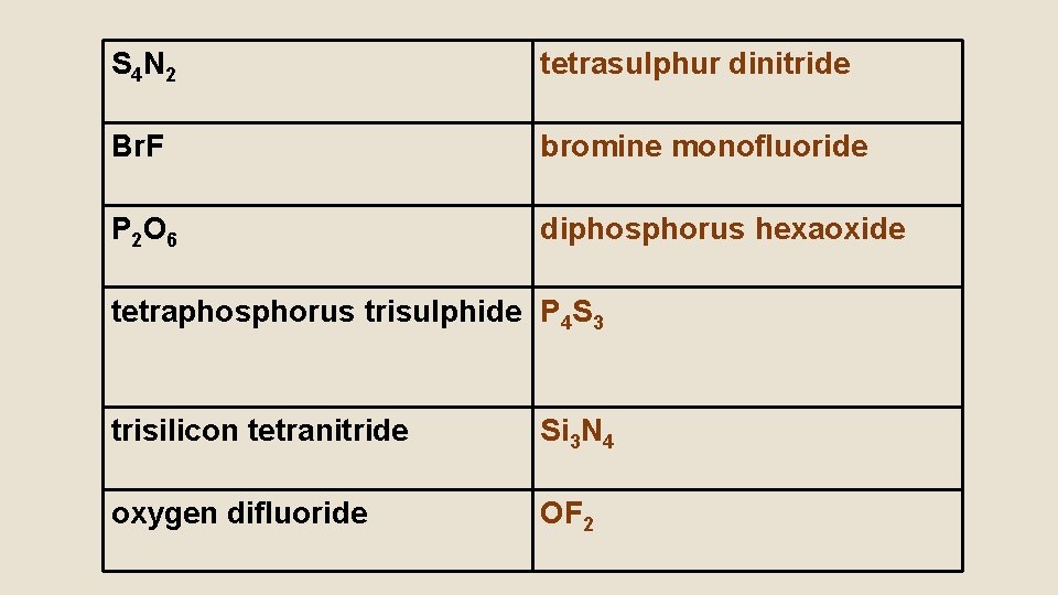 S 4 N 2 tetrasulphur dinitride Br. F bromine monofluoride P 2 O 6
