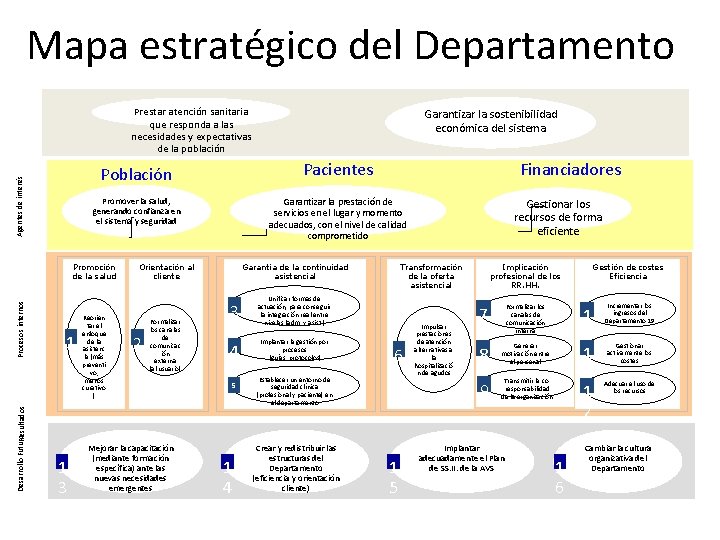 Mapa estratégico del Departamento Prestar atención sanitaria Garantizar la sostenibilidad económica del sistema Agentes