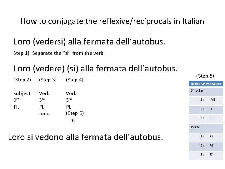 How to conjugate the reflexive/reciprocals in Italian Loro (vedersi) alla fermata dell’autobus. Step 1)