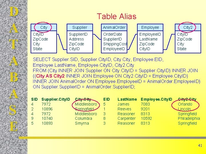 D A T A B A S E Table Alias City Supplier City. ID