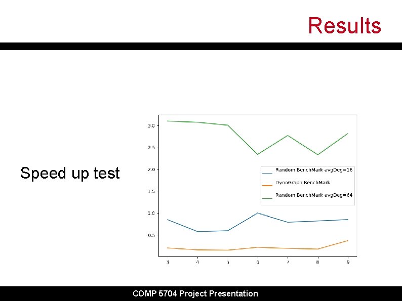 Results Speed up test COMP 5704 Project Presentation 14 