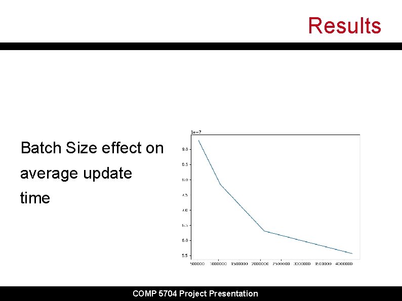 Results Batch Size effect on average update time COMP 5704 Project Presentation 15 