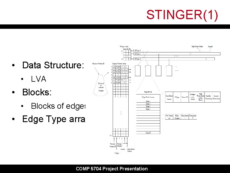 STINGER(1) • Data Structure: • LVA • Blocks: • Blocks of edges • Edge