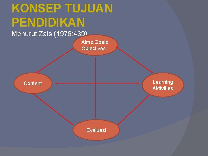 KONSEP TUJUAN PENDIDIKAN Menurut Zais (1976: 439) Aims, Goals, Objectives Learning Aktivities Content Evaluasi