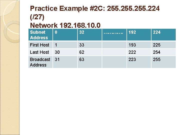 Practice Example #2 C: 255. 224 (/27) Network 192. 168. 10. 0 Subnet Address
